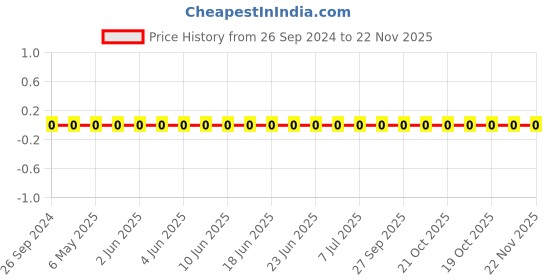robu.in 0402B103K500CT -WALSIN-SMD Multilayer Ceramic Capacitor, General Purpose, 0.01 µF, 50 V, 0402 [1005 Metric], ± 10%, X7R Price History Graph from 26 Sep 2024 to 22 Nov 2025