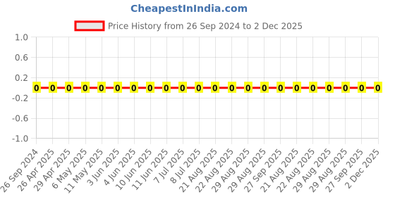robu.in 0402B104J160CT -WALSIN-SMD Multilayer Ceramic Capacitor, General Purpose, 0.1 µF, 16 V, 0402 [1005 Metric], ± 5%, X7R Price History Graph from 26 Sep 2024 to 2 Dec 2025