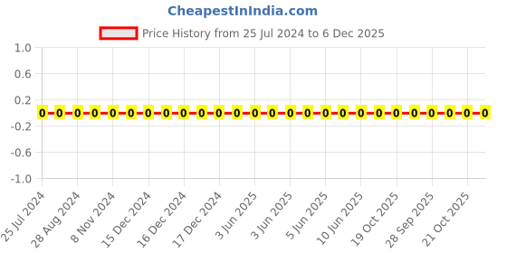 robu.in 0402B104K250CT-WALSIN-SMD Multilayer Ceramic Capacitor, 0.1 µF, 25 V, 0402 [1005 Metric], ± 10%, X7R Price History Graph from 25 Jul 2024 to 6 Dec 2025