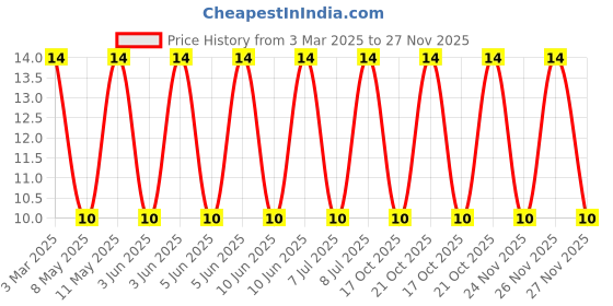 robu.in 0402CS-1N2XJLW-COILCRAFT-0402CS-1N2XJLW-Wirewound Inductor, 1.2 nH, 0.09 ohm, 12.9 GHz, 740 mA, 0402 [1005 Metric], 0402CS Series Price History Graph from 3 Mar 2025 to 26 Nov 2025