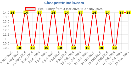 robu.in 0402CS-6N8XGLU-COILCRAFT-0402CS-6N8XGLU-Wirewound Inductor, 6.8 nH, 0.083 ohm, 4.8 GHz, 680 mA, 0402 [1005 Metric], 0402CS Series Price History Graph from 3 Mar 2025 to 26 Nov 2025
