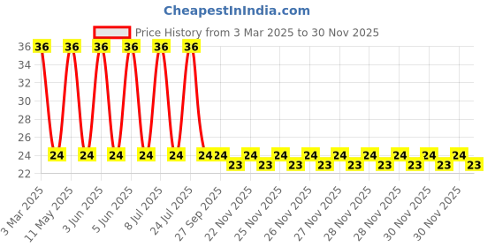 robu.in 0402DC-5N6XGRW-COILCRAFT-0402DC-5N6XGRW-Wirewound Inductor, 5.6 nH, 0.057 ohm, 11 GHz, 1.8 A, 0402 [1005 Metric], 0402DC Series Price History Graph from 3 Mar 2025 to 30 Nov 2025