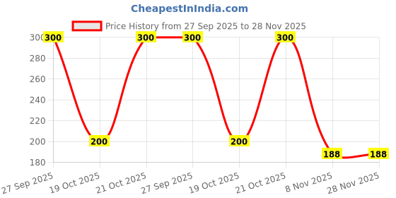 robu.in 0402DF-591XJRU Wire Wound Inductor Price History Graph from 27 Sep 2025 to 28 Nov 2025