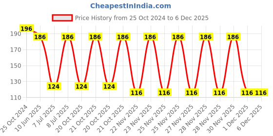 robu.in 0402DF-901XJRU-COILCRAFT-0402DF-901XJRU-Wirewound Inductor, 900 nH, 1.5 ohm, 760 MHz, 230 mA, 0402 [1005 Metric], 0402DF Series Price History Graph from 25 Oct 2024 to 5 Dec 2025