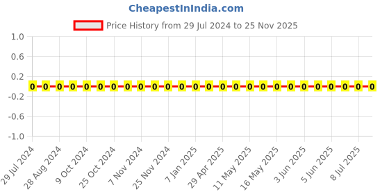 robu.in 0402F103Z500CT-WALSIN-SMD Multilayer Ceramic Capacitor, General Purpose, 0.01 µF, 50 V, 0402 [1005 Metric], -20%, +80% Price History Graph from 29 Jul 2024 to 25 Nov 2025