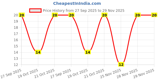 robu.in 0402HP-22NXGLU-COILCRAFT-0402HP-22NXGLU-Wirewound Inductor, 22 nH, 0.16 ohm, 3.3 GHz, 800 mA, 0402 [1005 Metric], 0402HP Series Price History Graph from 27 Sep 2025 to 28 Nov 2025