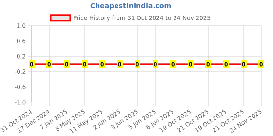 robu.in 0402HQ120J500NT-FH-SMD Multilayer Ceramic Capacitor, 12 pF, 50 V, 0402 [1005 Metric], ± 5%, C0G / NP0 Price History Graph from 31 Oct 2024 to 24 Nov 2025