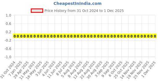 robu.in 0402HQ330J500NT-FH-SMD Multilayer Ceramic Capacitor, 33 pF, 50 V, 0402 [1005 Metric], ± 5%, C0G / NP0 Price History Graph from 31 Oct 2024 to 30 Nov 2025