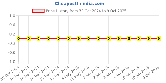 robu.in 0402HQ6R0D500NT-FH-SMD Multilayer Ceramic Capacitor, 6 pF, 50 V, 0402 [1005 Metric], ± 0.5pF, C0G / NP0/C Type Price History Graph from 30 Oct 2024 to 9 Oct 2025