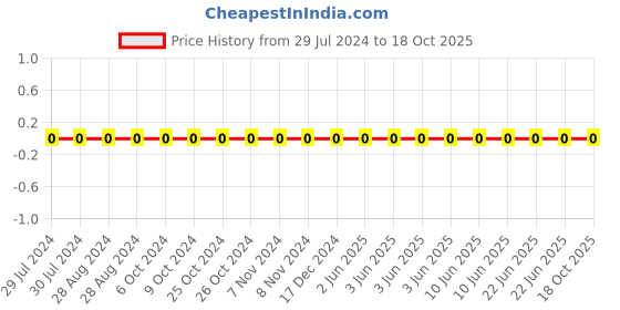 robu.in 0402HQ8R0D500NT-FH-SMD Multilayer Ceramic Capacitor, 8 pF, 50 V, 0402 [1005 Metric], ± 0.50pF/C Type Price History Graph from 29 Jul 2024 to 18 Oct 2025