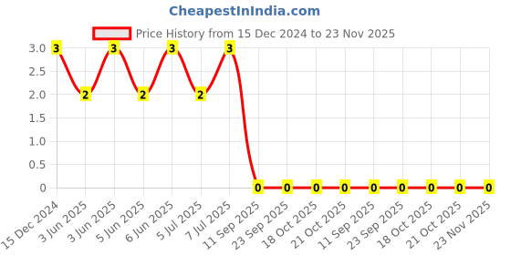 robu.in 0402N120J500CT – WALSIN – MLCC SMD Capacitor – 12 pF, 50 V, 0402 Price History Graph from 15 Dec 2024 to 23 Nov 2025