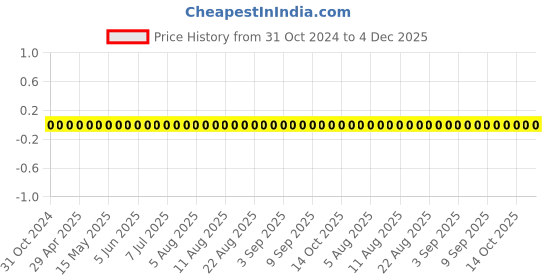 robu.in 0402N471J500CT-WALSIN-SMD Multilayer Ceramic Capacitor, 470 pF, 50 V, 0402 [1005 Metric], ± 5%, C0G / NP0, MLCC Price History Graph from 31 Oct 2024 to 3 Dec 2025