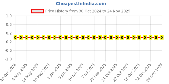 robu.in 0402WGF1004TCE-Uniohm/Royal-ohm-62.5mW Thick Film Resistors 50V ±100ppm/℃ ±1% 1MΩ 0402 Chip Resistor – Surface Mount ROHS Price History Graph from 30 Oct 2024 to 24 Nov 2025