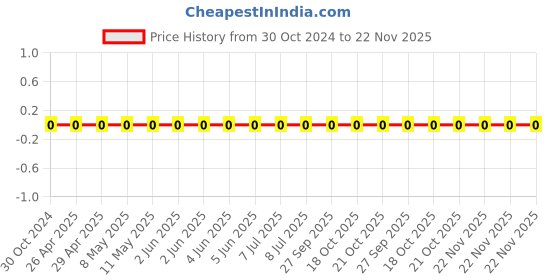 robu.in 0402WGF1005TCE-Uniohm/Royal-ohm-62.5mW Thick Film Resistors 50V±1%±200ppm/℃ 10MΩ 0402 Chip Resistor – Surface Mount ROHS Price History Graph from 30 Oct 2024 to 22 Nov 2025