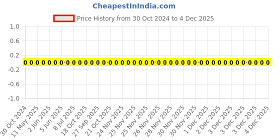 robu.in 0402WGF1182TCE-Uniohm/Royal-ohm-62.5mW Thick Film Resistors 50V ±100ppm/℃ ±1% 11.8kΩ 0402 Chip Resistor – Surface Mount ROHS Price History Graph from 30 Oct 2024 to 4 Dec 2025