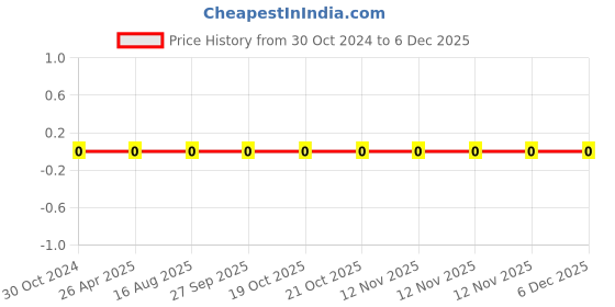 robu.in 0402WGF1204TCE-Uniohm/Royal-ohm-62.5mW Thick Film Resistors 50V ±100ppm/℃ ±1% 1.2MΩ 0402 Chip Resistor – Surface Mount ROHS Price History Graph from 30 Oct 2024 to 5 Dec 2025