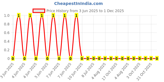 robu.in 0402WGF1210TCE-UNI-ROYAL(Uniroyal Elec)-62.5mW Thick Film Resistors 50V ±100ppm/℃ ±1% 121Ω 0402 Chip Resistor – Surface Mount ROHS Price History Graph from 3 Jun 2025 to 30 Nov 2025