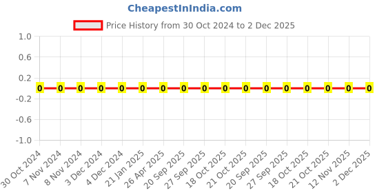 robu.in 0402WGF1300TCE-Uniohm/Royal-ohm-62.5mW Thick Film Resistors 50V±100ppm/℃ ±1% 130Ω 0402 Chip Resistor – Surface Mount ROHS Price History Graph from 30 Oct 2024 to 1 Dec 2025
