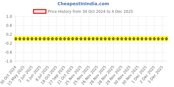 robu.in 0402WGF1301TCE-Uniohm/Royal-ohm-62.5mW Thick Film Resistors 50V ±100ppm/℃±1% 1.3kΩ 0402 Chip Resistor – Surface Mount ROHS Price History Graph from 30 Oct 2024 to 3 Dec 2025