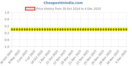 robu.in 0402WGF1304TCE-Uniohm/Royal-ohm-62.5mW Thick Film Resistors 50V ±100ppm/℃ ±1% 1.3MΩ0402 Chip Resistor – Surface Mount ROHS Price History Graph from 30 Oct 2024 to 3 Dec 2025