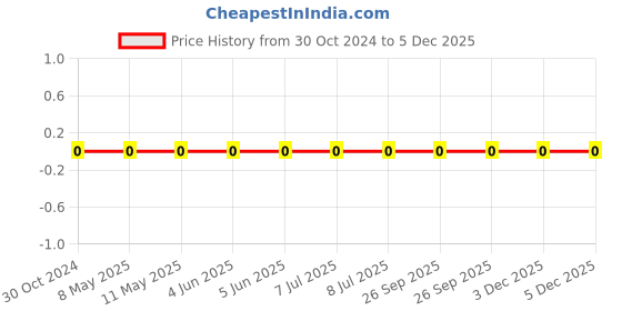 robu.in 0402WGF1604TCE-Uniohm/Royal-ohm-62.5mW Thick Film Resistors 50V±100ppm/℃ ±1% 1.6MΩ 0402 Chip Resistor – Surface Mount ROHS Price History Graph from 30 Oct 2024 to 5 Dec 2025