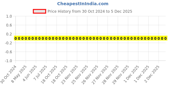 robu.in 0402WGF1693TCE-Uniohm/Royal-ohm-62.5mW Thick Film Resistors 50V ±100ppm/℃ ±1% 169kΩ 0402 Chip Resistor – Surface Mount ROHS Price History Graph from 30 Oct 2024 to 4 Dec 2025