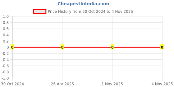 robu.in 0402WGF1822TCE-Uniohm/Royal-ohm-62.5mW Thick Film Resistors 50V ±100ppm/℃ ±1% 18.2kΩ 0402 Chip Resistor – Surface Mount ROHS Price History Graph from 30 Oct 2024 to 3 Nov 2025