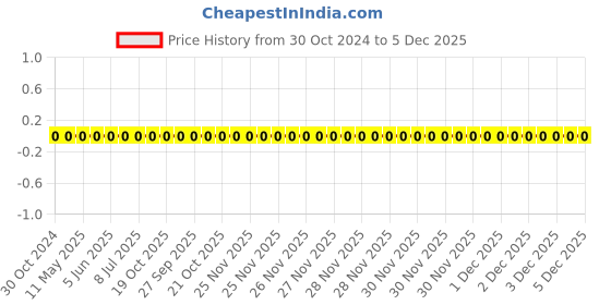 robu.in 0402WGF2000TCE-Uniohm/Royal-ohm-62.5mW Thick Film Resistors 50V ±100ppm/℃ ±1% 200Ω 0402 Chip Resistor – Surface Mount ROHS Price History Graph from 30 Oct 2024 to 5 Dec 2025
