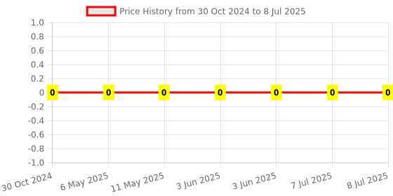 robu.in 0402WGF3301TCE-Uniohm/Royal-ohm-62.5mW Thick Film Resistors 50V ±100ppm/℃ ±1% 3.3kΩ 0402 Chip Resistor – Surface Mount ROHS Price History Graph from 30 Oct 2024 to 8 Jul 2025