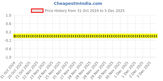robu.in 0402WGF4300TCE-Uniohm/Royal-ohm-62.5mW Thick Film Resistors 50V ±100ppm/℃ ±1% 430Ω 0402 Chip Resistor – Surface Mount ROHS Price History Graph from 31 Oct 2024 to 5 Dec 2025