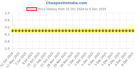 robu.in 0402WGF4700TCE-Uniohm/Royal-ohm-62.5mW Thick Film Resistors 50V ±100ppm/℃ ±1% 470Ω 0402 Chip Resistor – Surface Mount ROHS Price History Graph from 31 Oct 2024 to 5 Dec 2025