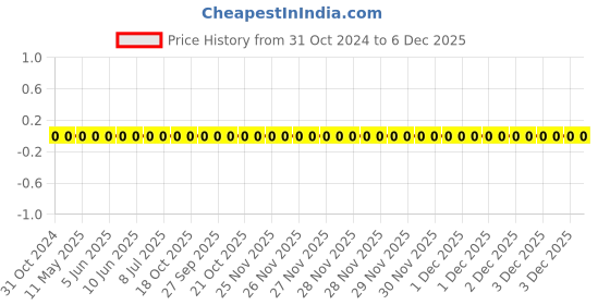 robu.in 0402WGF470JTCE-Uniohm/Royal-ohm-62.5mW Thick Film Resistors 50V ±1% ±200ppm/℃ 47Ω 0402 Chip Resistor – Surface Mount ROHS Price History Graph from 31 Oct 2024 to 5 Dec 2025