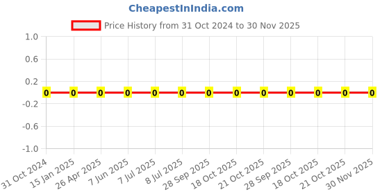 robu.in 0402WGF470KTCE-Uniohm/Royal-ohm-62.5mW Thick Film Resistors 50V ±1% ±200ppm/℃ 4.7Ω 0402 Chip Resistor – Surface Mount ROHS Price History Graph from 31 Oct 2024 to 30 Nov 2025