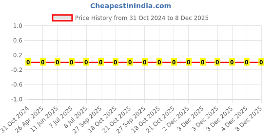 robu.in 0402WGF510JTCE-Uniohm/Royal-ohm-62.5mW Thick Film Resistors 50V ±100ppm/℃ ±1% 51Ω 0402 Chip Resistor – Surface Mount ROHS Price History Graph from 31 Oct 2024 to 8 Dec 2025