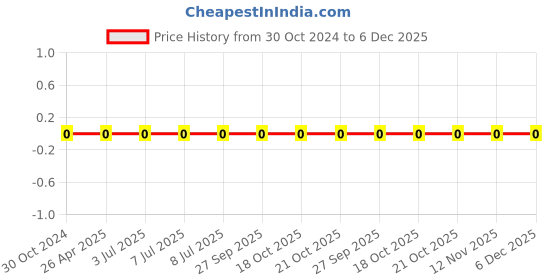 robu.in 0402WGF680JTCE-Uniohm/Royal-ohm-62.5mW Thick Film Resistors 50V±100ppm/℃ ±1% 68Ω 0402 Chip Resistor – Surface Mount ROHS Price History Graph from 30 Oct 2024 to 6 Dec 2025