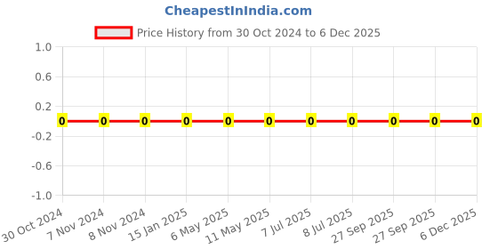 robu.in 0402WGJ0241TCE-Uniohm/Royal-ohm-62.5mW Thick Film Resistors 50V ±100ppm/℃±5% 240Ω 0402 Chip Resistor – Surface Mount ROHS Price History Graph from 30 Oct 2024 to 6 Dec 2025