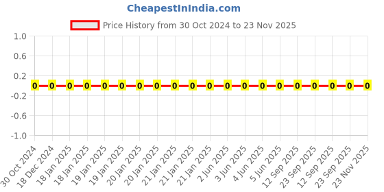 robu.in 0402X104K100NT-FH-SMD Multilayer Ceramic Capacitor, 0.1 µF(100nf), 10 V, 0402 [1005 Metric], ± 10%, X5R Price History Graph from 30 Oct 2024 to 22 Nov 2025