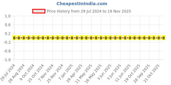 robu.in 0402X104K160CT-WALSIN-SMD Multilayer Ceramic Capacitor, 0.1 µF, 16 V, 0402 [1005 Metric], ± 10%, X5R, Walsin MLCC Price History Graph from 29 Jul 2024 to 19 Nov 2025