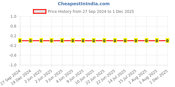 robu.in 0402X104K500NT-FH -50V 100nF X5R±10% 0402 Multilayer Ceramic Capacitors MLCC – SMD/SMT ROHS Price History Graph from 27 Sep 2024 to 30 Nov 2025