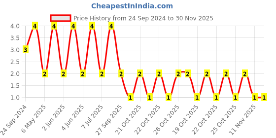 robu.in 0402X225K6R3CT-WALSIN-SMD Multilayer Ceramic Capacitor, 2.2 µF, 6.3 V, 0402 [1005 Metric], ± 10%, X5R Price History Graph from 24 Sep 2024 to 30 Nov 2025