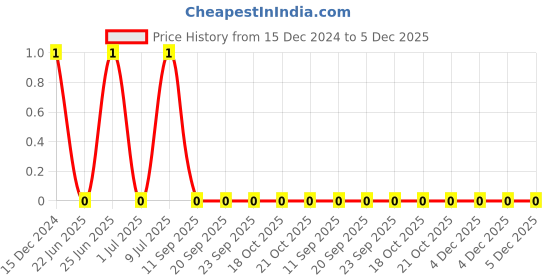 robu.in 0402YC103KAT2A – KYOCERA AVX – MLCC SMD Capacitor – 10000 pF, 16 V, 0402 Price History Graph from 15 Dec 2024 to 5 Dec 2025