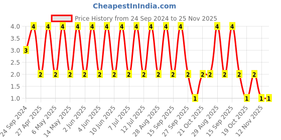 robu.in 0402YC103MAT2A-KYOCERA AVX-SMD Multilayer Ceramic Capacitor, 10000 pF, 16 V, 0402 [1005 Metric], ± 20%, X7R, AVX 0402 MLCC Price History Graph from 24 Sep 2024 to 24 Nov 2025