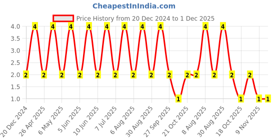 robu.in 0402YC104JAT2A-KYOCERA AVX-SMD Multilayer Ceramic Capacitor, 0.1 µF, 16 V, 0402 [1005 Metric], ± 5%, X7R Price History Graph from 20 Dec 2024 to 30 Nov 2025