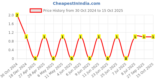 robu.in 0402YD104KAT2A-KYOCERA AVX-SMD Multilayer Ceramic Capacitor, 0.1 µF, 16 V, 0402 [1005 Metric], ± 10%, X5R, AVX 0402 MLCC Price History Graph from 30 Oct 2024 to 14 Oct 2025