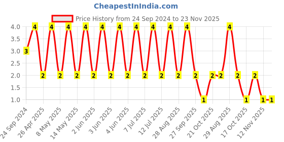 robu.in 0402YD225KAT2A-KYOCERA AVX-SMD Multilayer Ceramic Capacitor, 2.2 µF, 16 V, 0402 [1005 Metric], ± 10%, X5R Price History Graph from 24 Sep 2024 to 23 Nov 2025