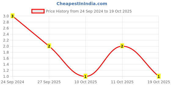 robu.in 0402ZC474KAT2A.-KYOCERA AVX-CAP, 0.47UF, 10V, MLCC, 0402 Price History Graph from 24 Sep 2024 to 17 Oct 2025