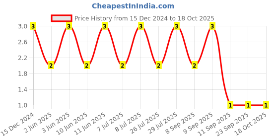 robu.in 0402ZD104KAT2A – KYOCERA AVX – MLCC SMD Capacitor – 0.1µF, 10 V, 0402 Price History Graph from 15 Dec 2024 to 17 Oct 2025