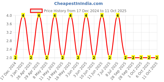 robu.in 0402ZD105KAT2A-KYOCERA AVX-SMD Multilayer Ceramic Capacitor, 1 µF, 10 V, 0402 [1005 Metric], ± 10%, X5R, AVX 0402 MLCC Price History Graph from 17 Dec 2024 to 11 Oct 2025