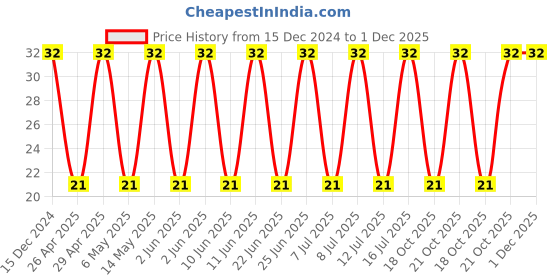 robu.in 0402ZD106MAT2A – KYOCERA AVX – MLCC SMD Capacitor – 10 µF, 10 V, 0402 ,( Pack of 1) Price History Graph from 15 Dec 2024 to 30 Nov 2025