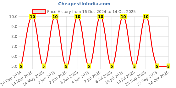 robu.in 0402ZD474KAT2A – KYOCERA AVX – MLCC SMD Capacitor – 0.47µF, 10 V, 0402 – Price History Graph from 16 Dec 2024 to 13 Oct 2025
